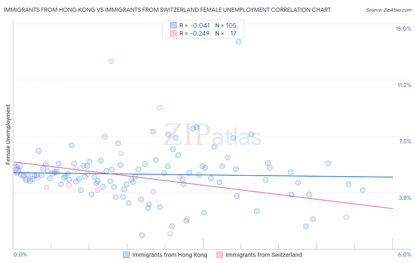 Immigrants from Hong Kong vs Immigrants from Switzerland Female Unemployment