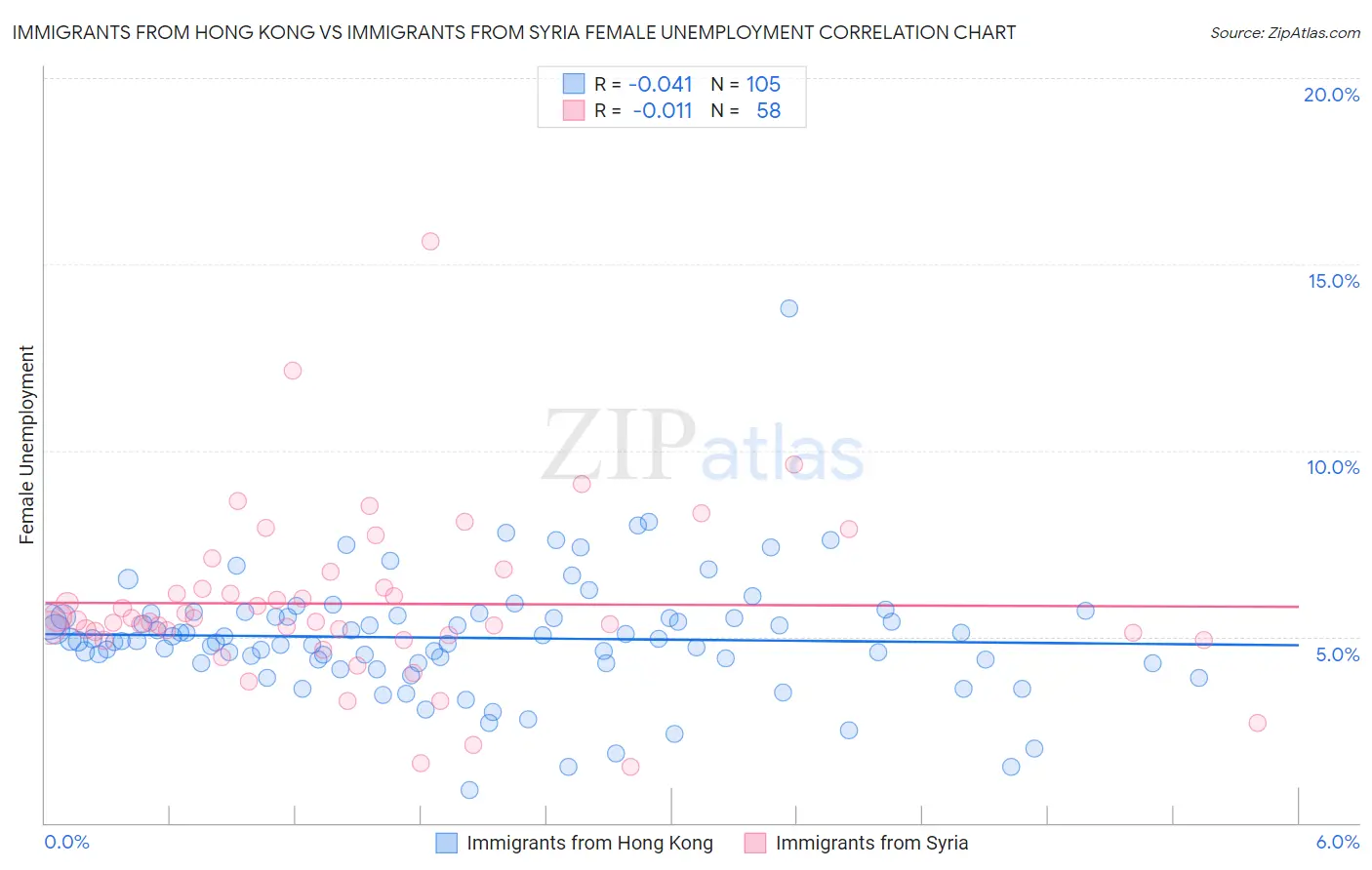 Immigrants from Hong Kong vs Immigrants from Syria Female Unemployment