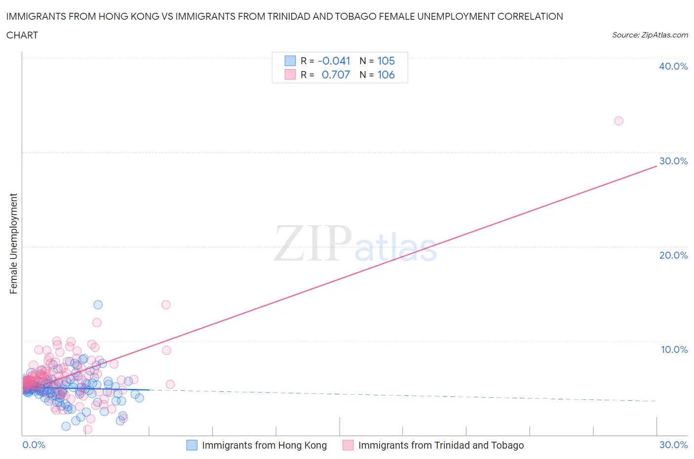 Immigrants from Hong Kong vs Immigrants from Trinidad and Tobago Female Unemployment
