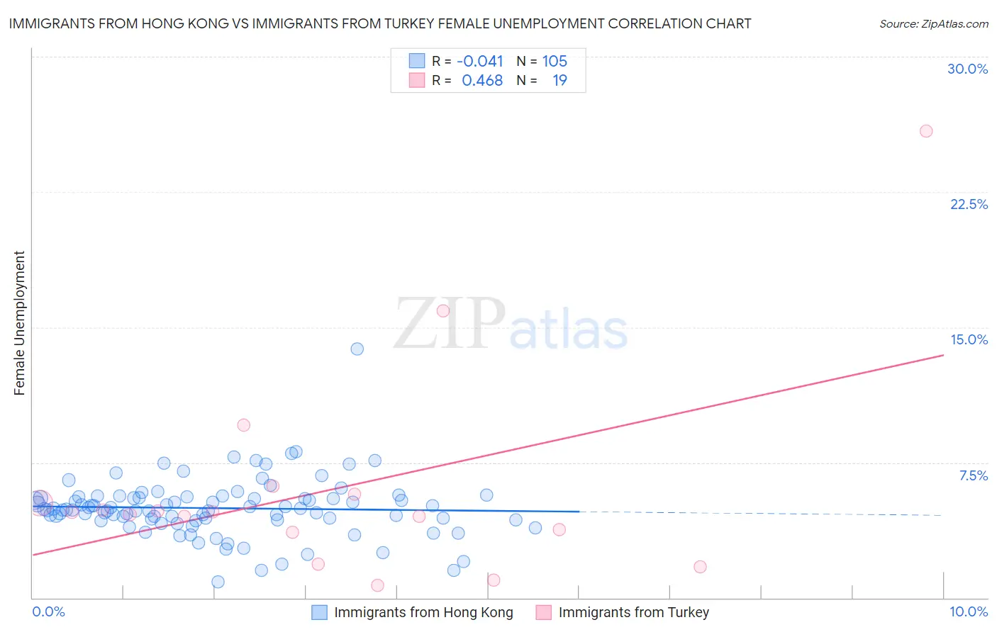 Immigrants from Hong Kong vs Immigrants from Turkey Female Unemployment