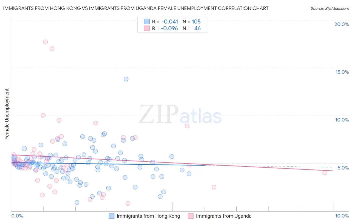 Immigrants from Hong Kong vs Immigrants from Uganda Female Unemployment