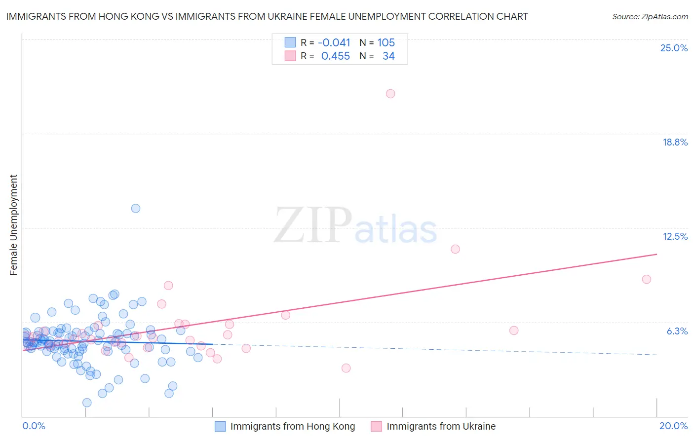 Immigrants from Hong Kong vs Immigrants from Ukraine Female Unemployment