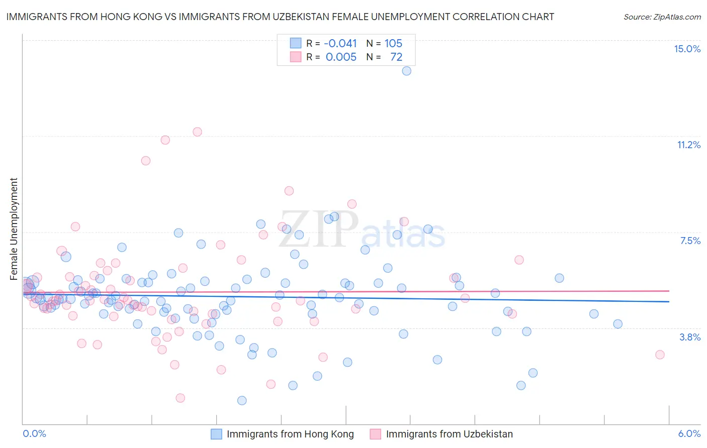 Immigrants from Hong Kong vs Immigrants from Uzbekistan Female Unemployment