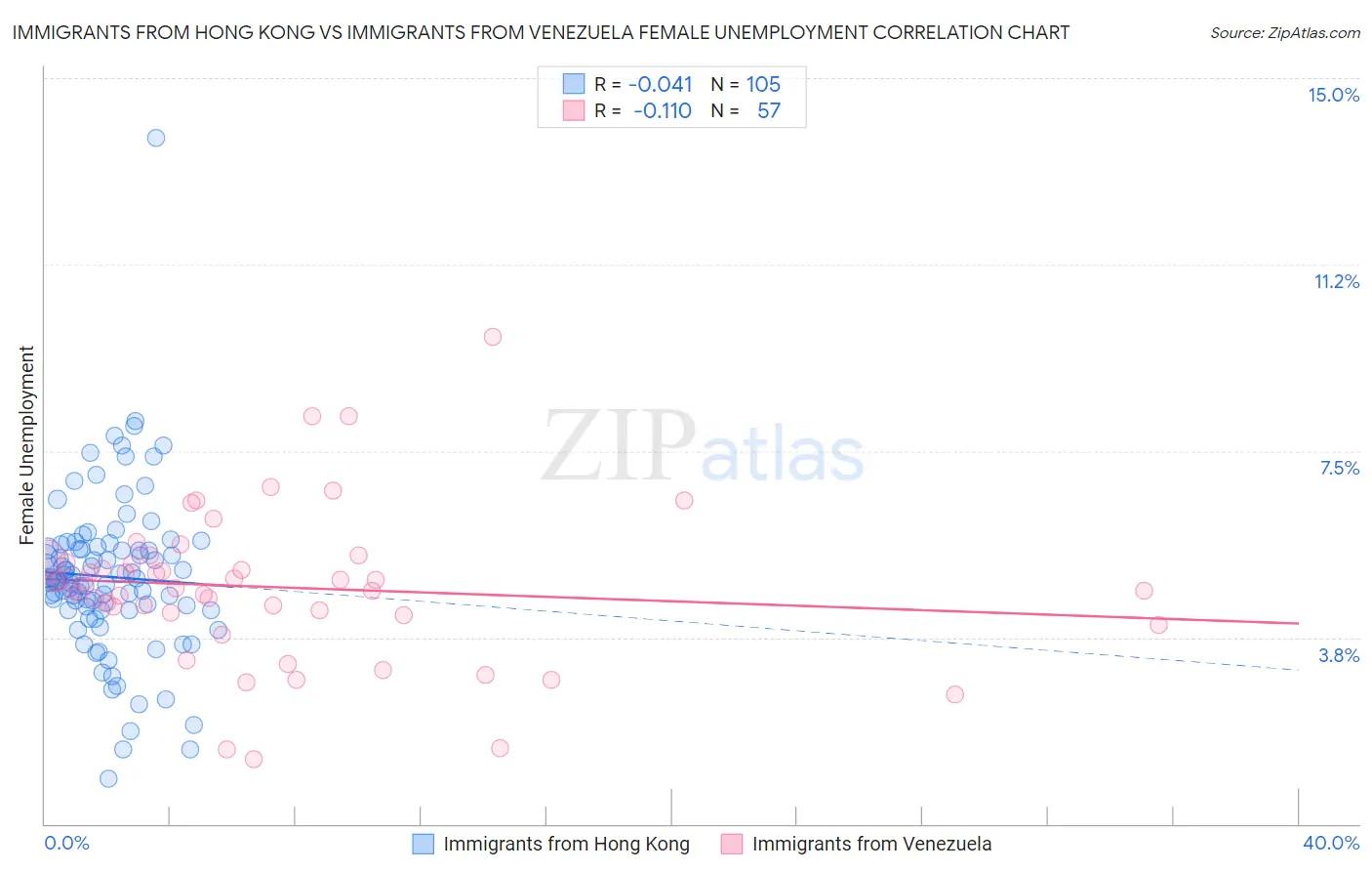 Immigrants from Hong Kong vs Immigrants from Venezuela Female Unemployment