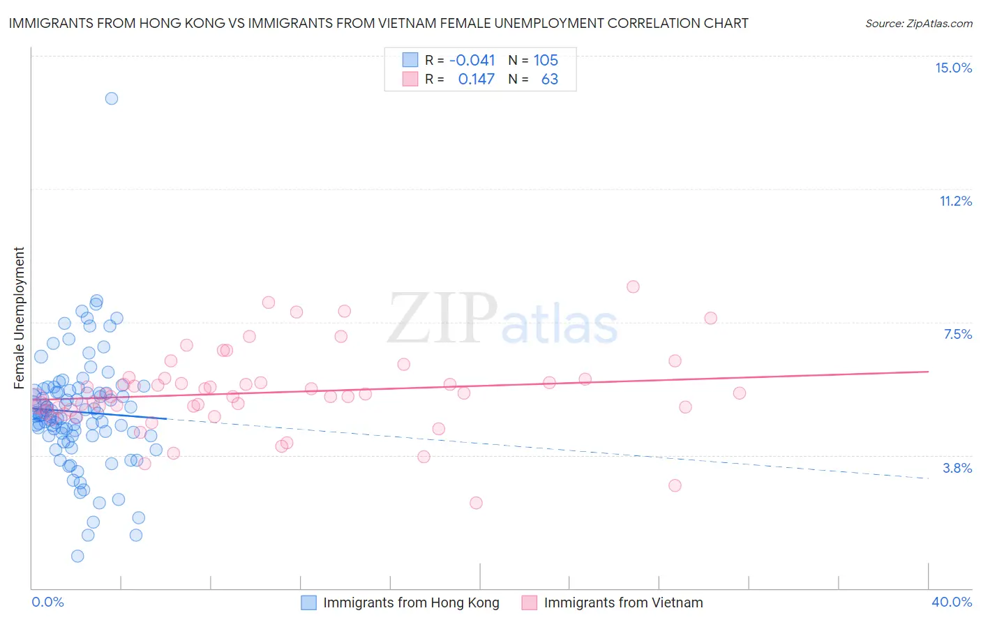 Immigrants from Hong Kong vs Immigrants from Vietnam Female Unemployment