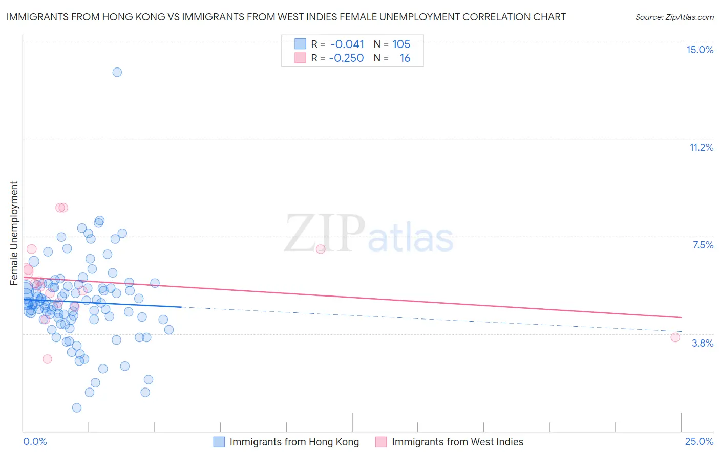 Immigrants from Hong Kong vs Immigrants from West Indies Female Unemployment