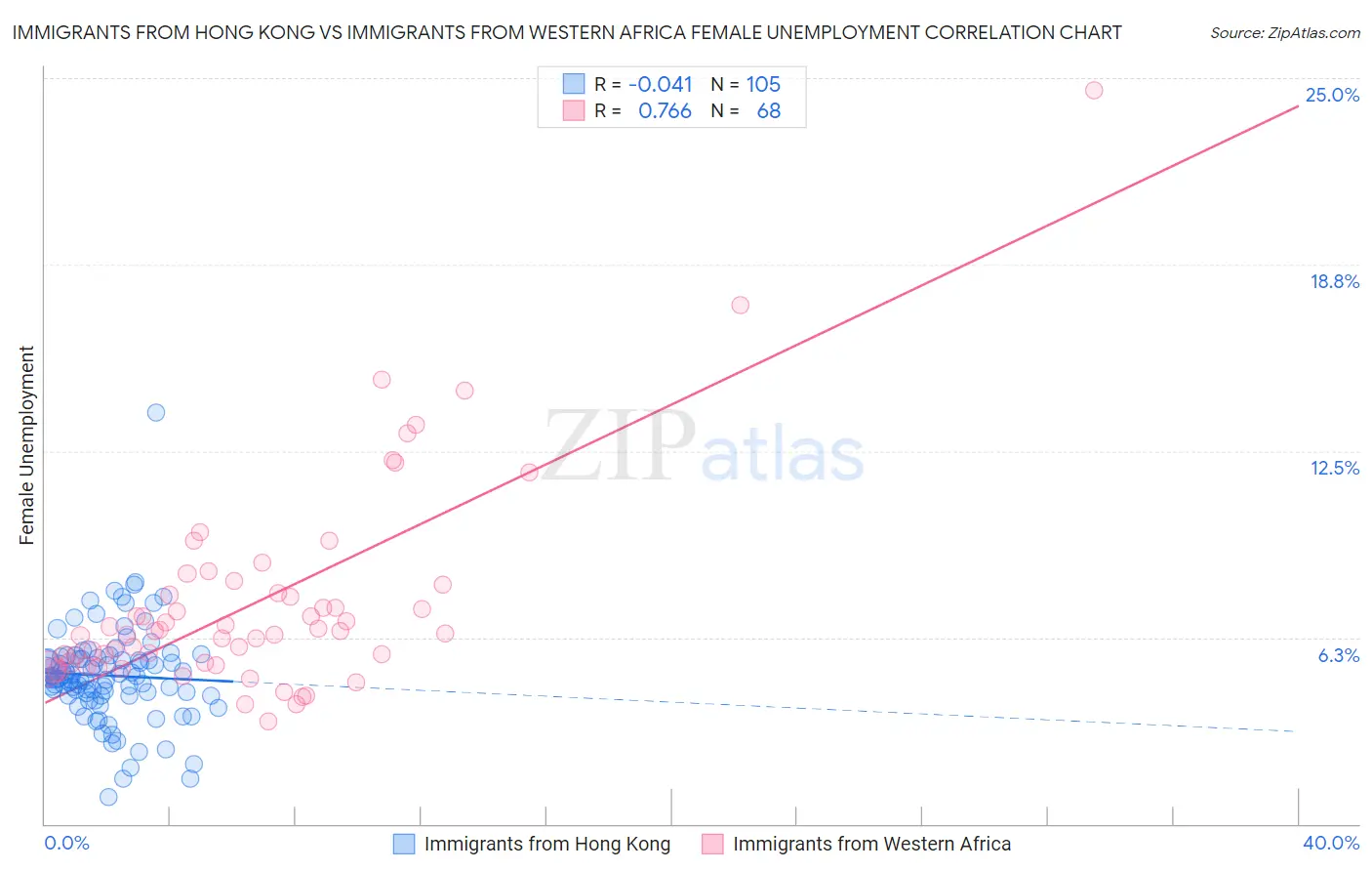 Immigrants from Hong Kong vs Immigrants from Western Africa Female Unemployment