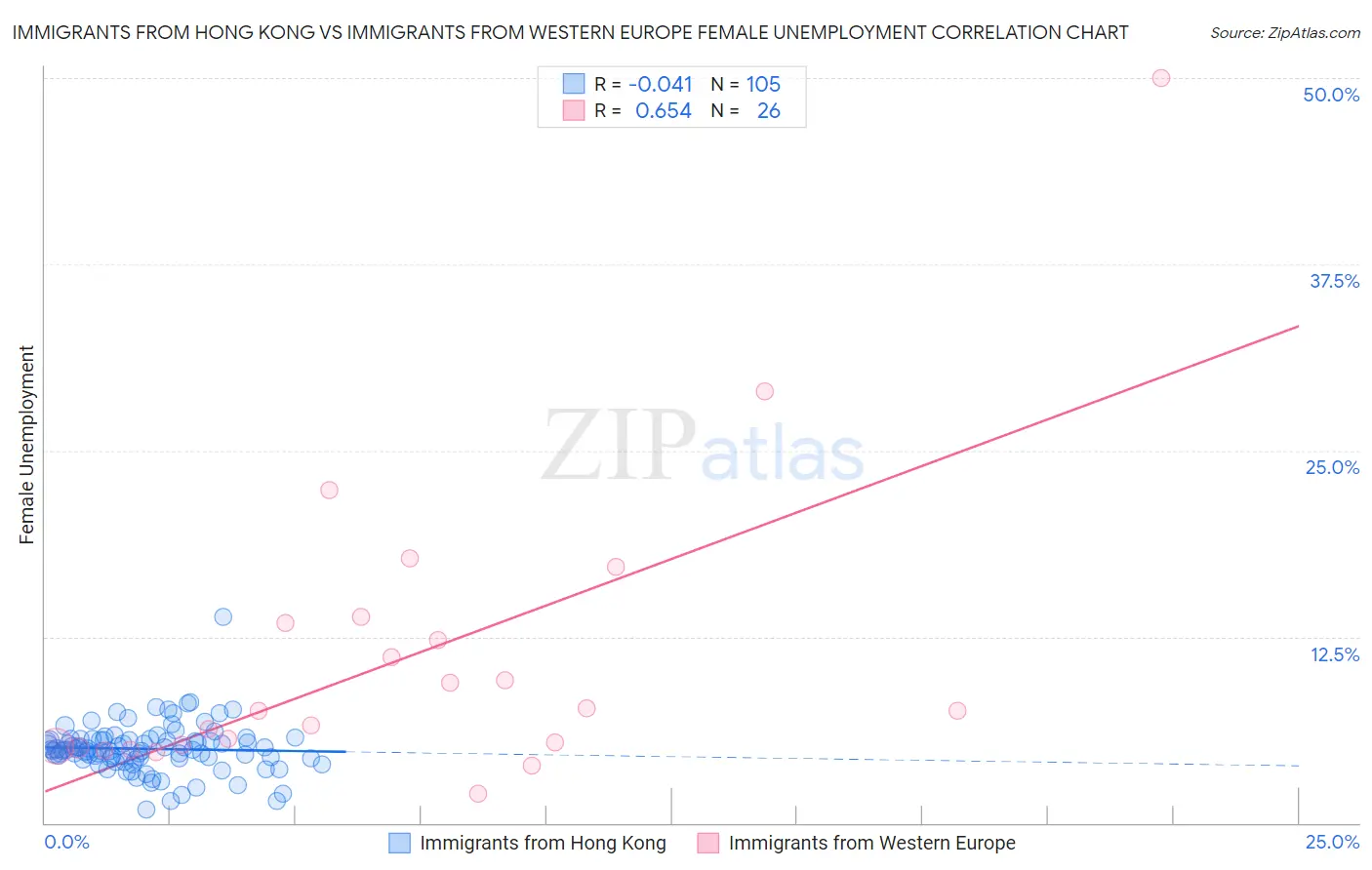 Immigrants from Hong Kong vs Immigrants from Western Europe Female Unemployment