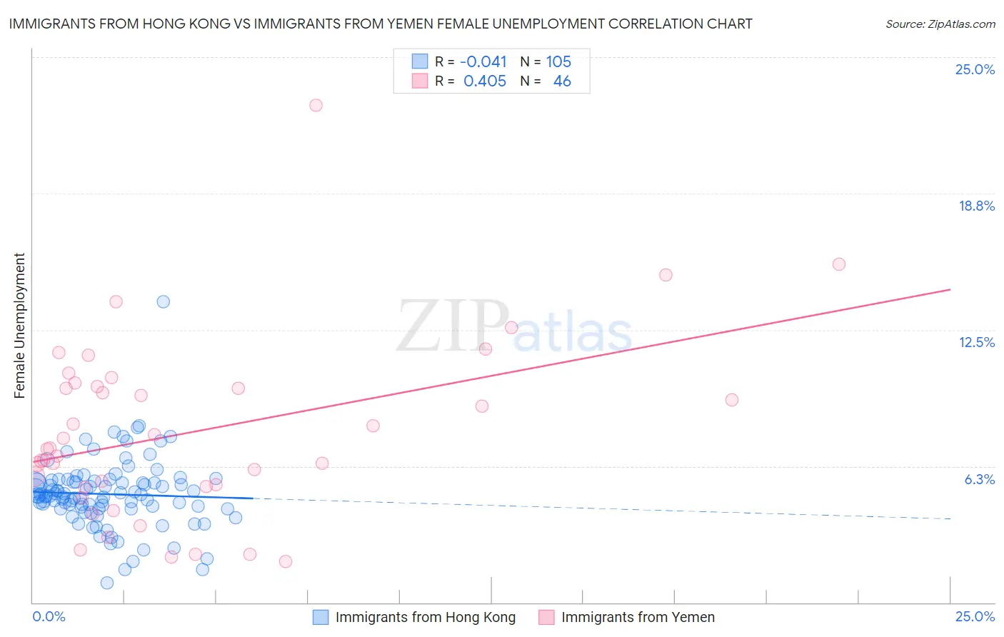 Immigrants from Hong Kong vs Immigrants from Yemen Female Unemployment