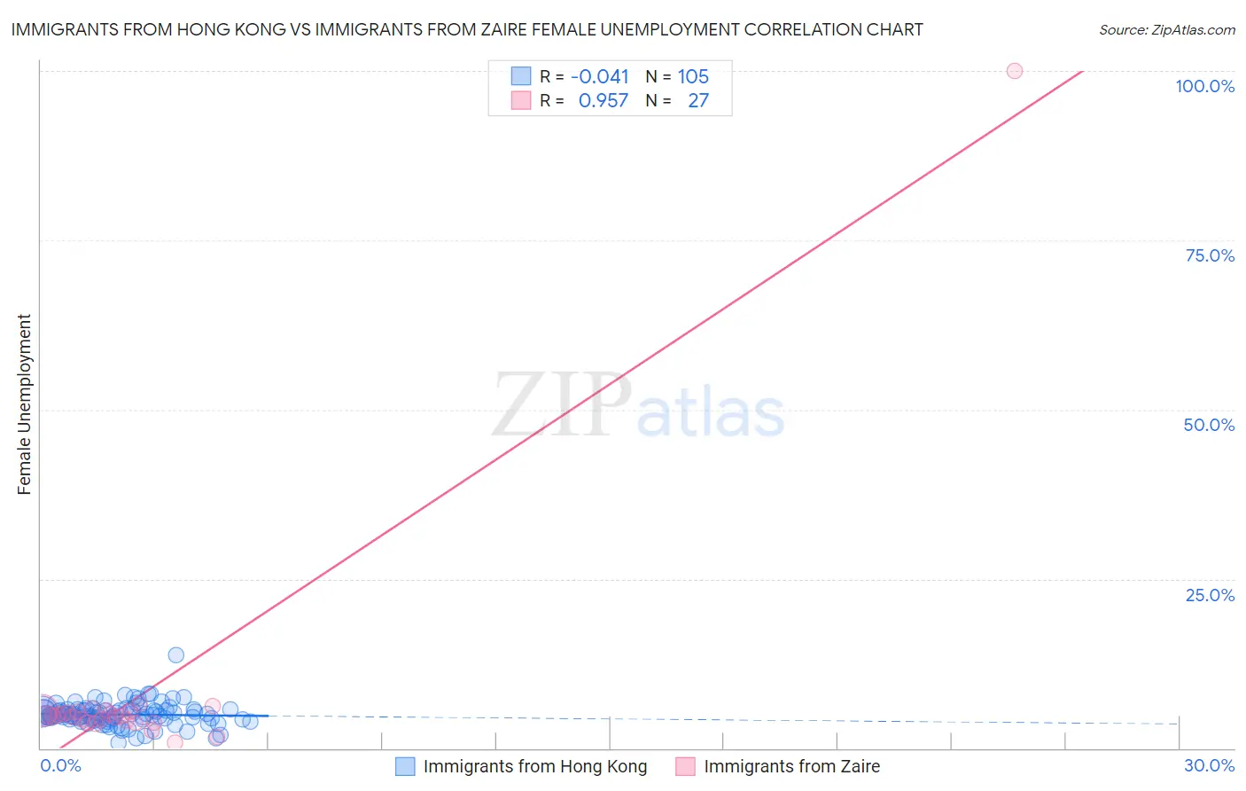 Immigrants from Hong Kong vs Immigrants from Zaire Female Unemployment