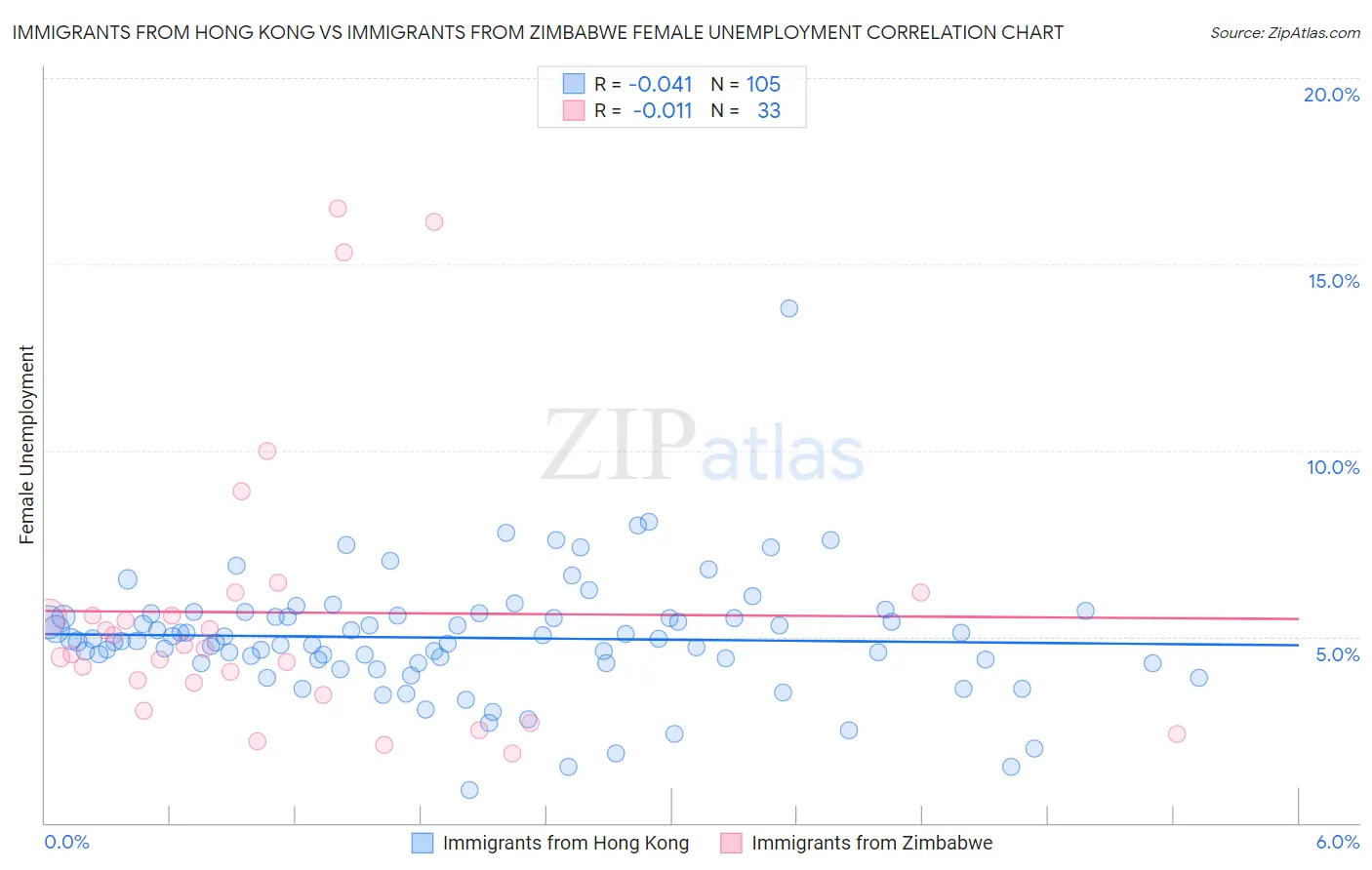 Immigrants from Hong Kong vs Immigrants from Zimbabwe Female Unemployment