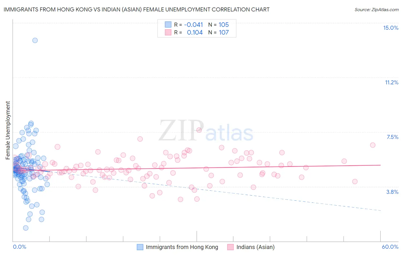Immigrants from Hong Kong vs Indian (Asian) Female Unemployment