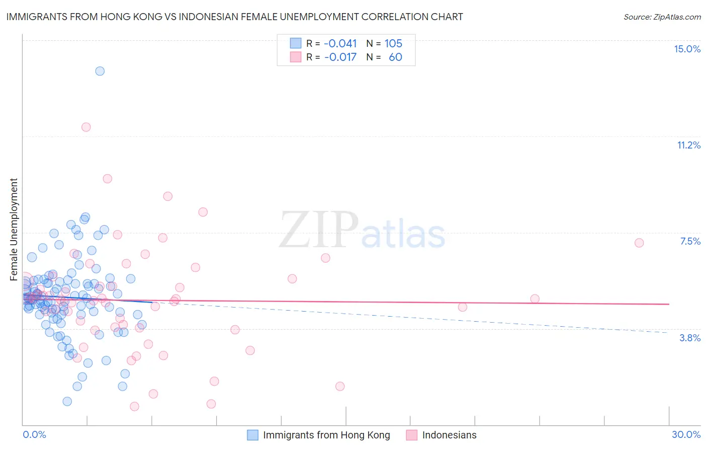 Immigrants from Hong Kong vs Indonesian Female Unemployment
