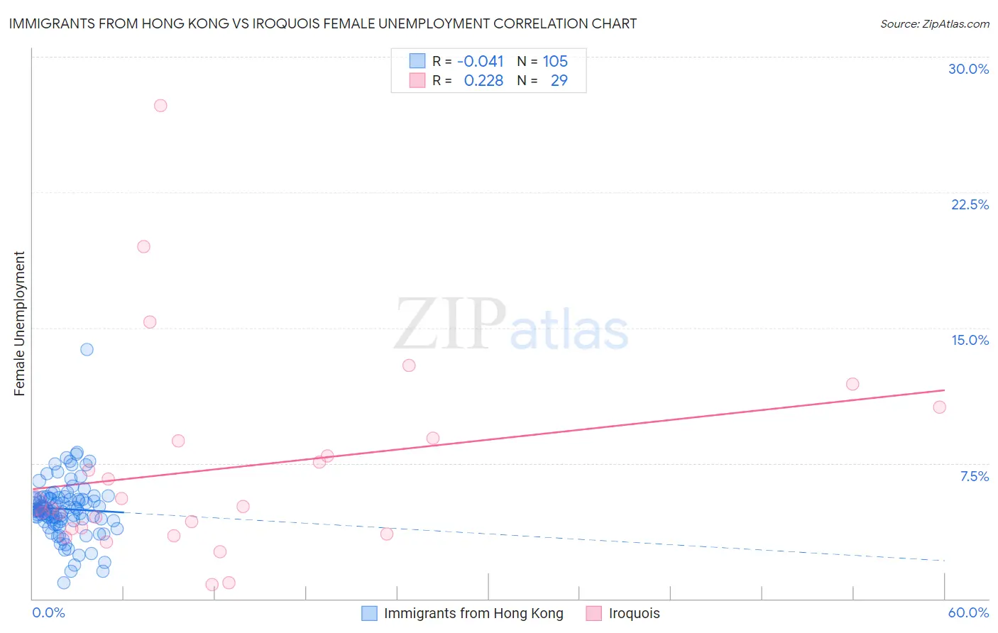 Immigrants from Hong Kong vs Iroquois Female Unemployment