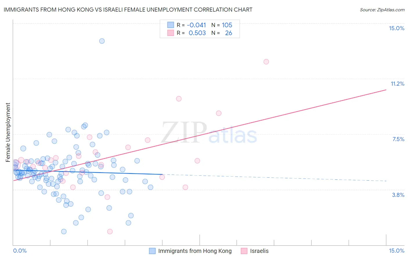 Immigrants from Hong Kong vs Israeli Female Unemployment