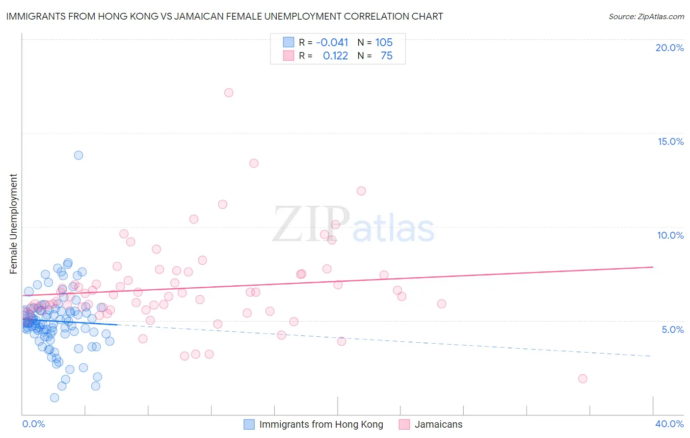 Immigrants from Hong Kong vs Jamaican Female Unemployment