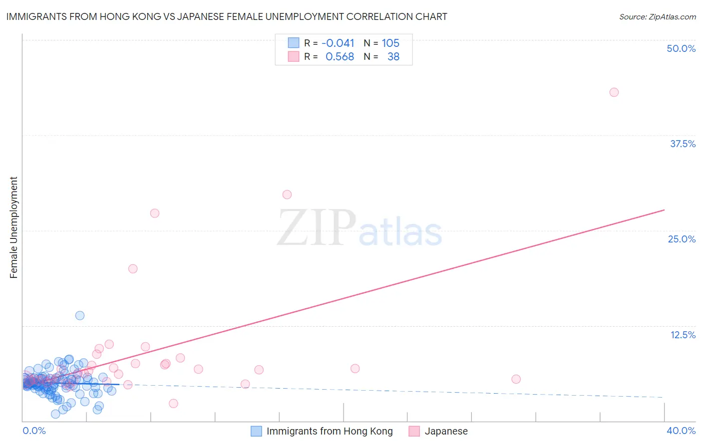 Immigrants from Hong Kong vs Japanese Female Unemployment