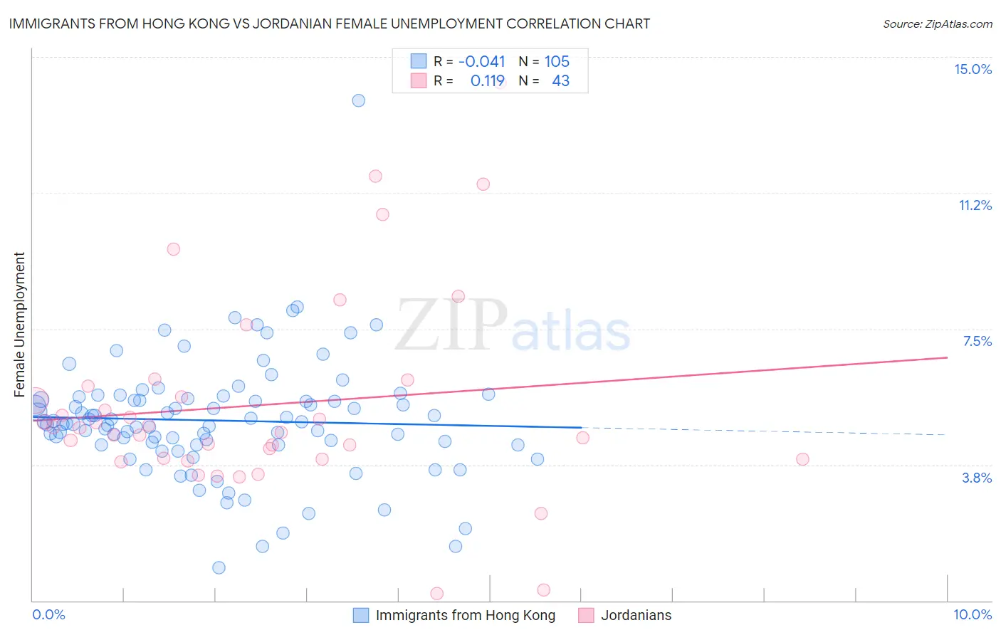 Immigrants from Hong Kong vs Jordanian Female Unemployment