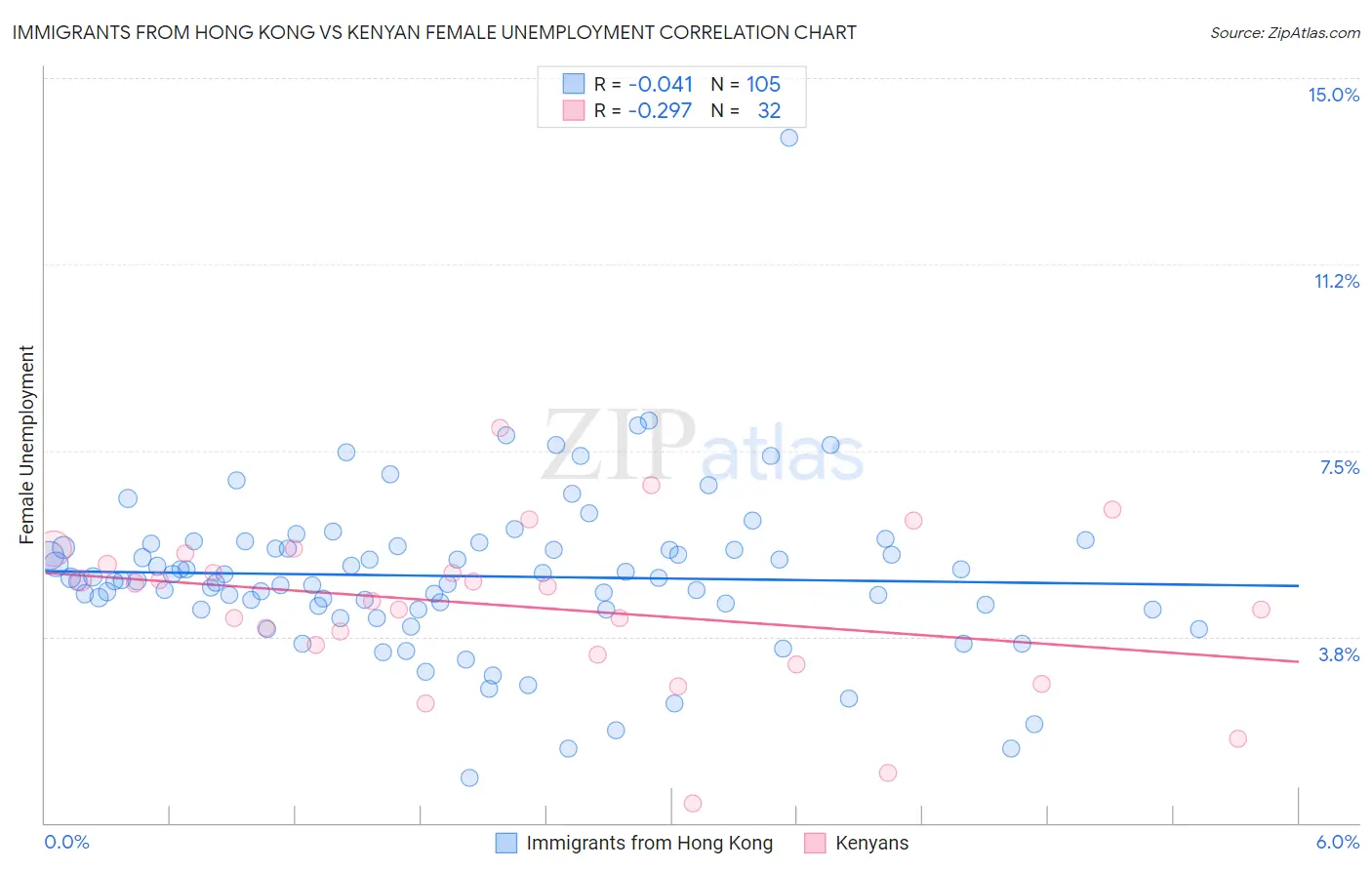 Immigrants from Hong Kong vs Kenyan Female Unemployment