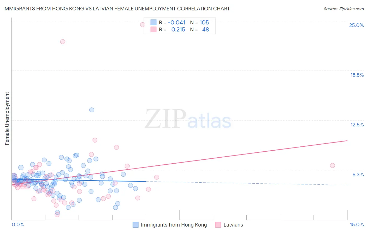 Immigrants from Hong Kong vs Latvian Female Unemployment