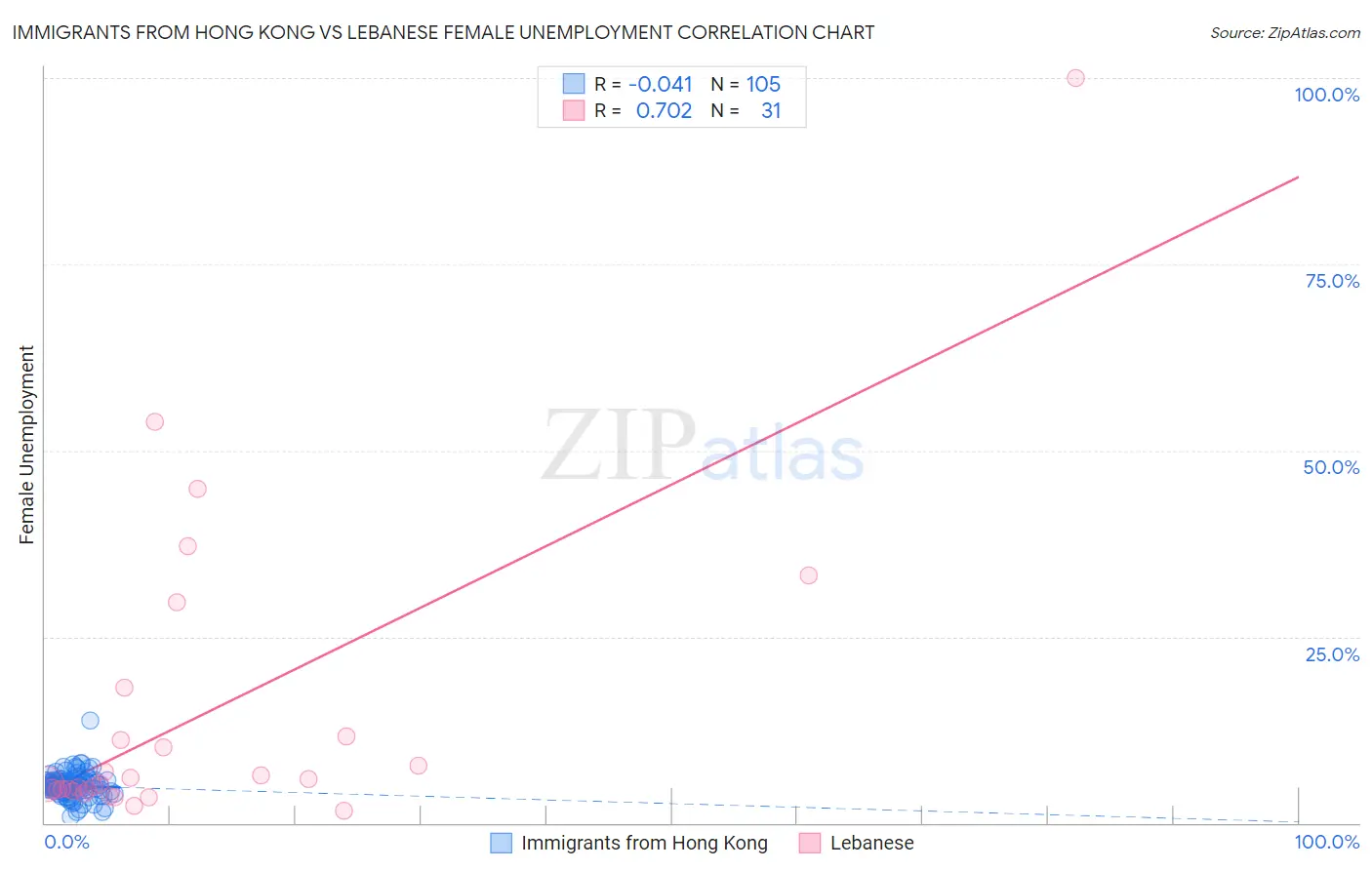 Immigrants from Hong Kong vs Lebanese Female Unemployment