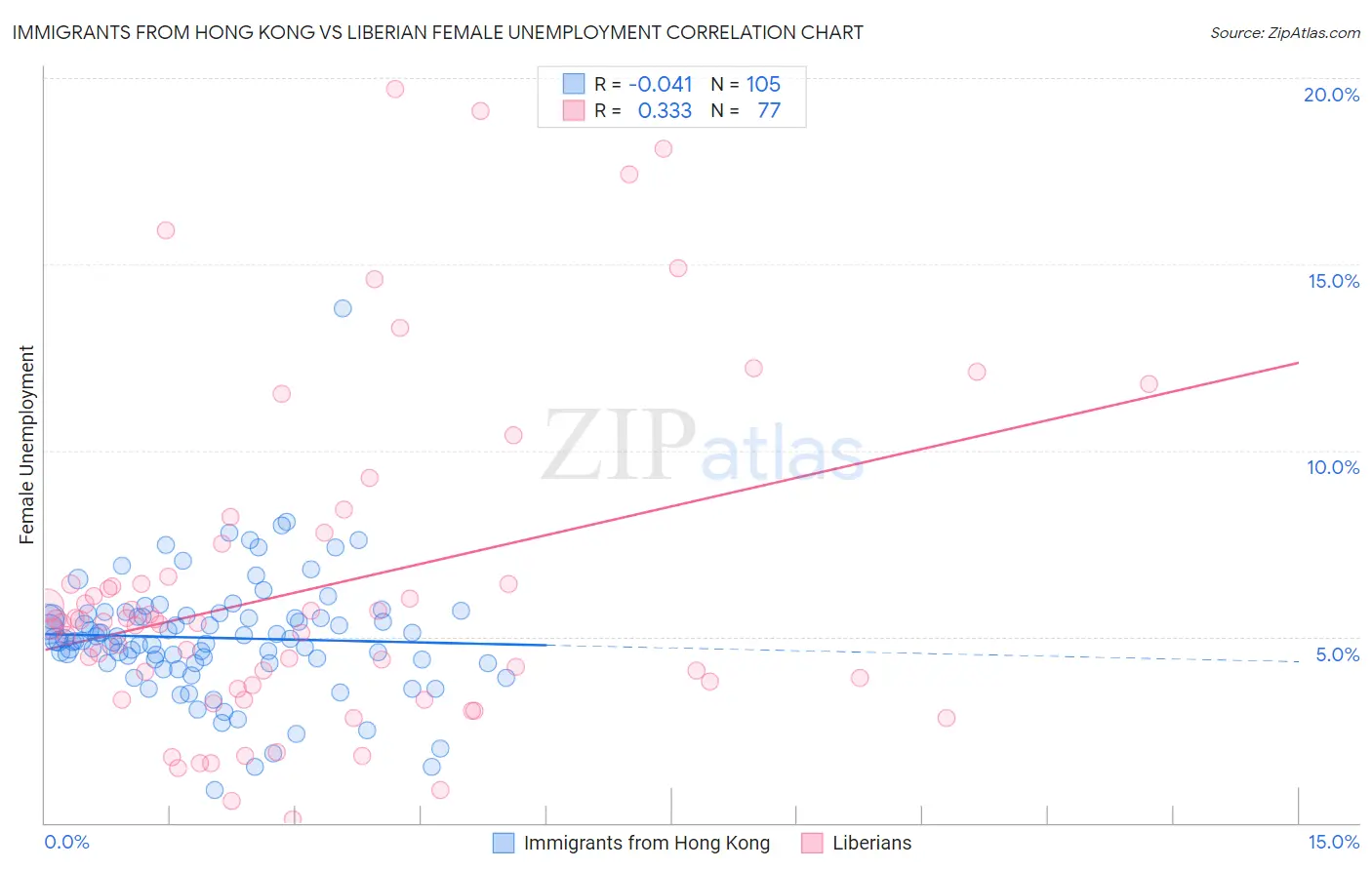 Immigrants from Hong Kong vs Liberian Female Unemployment
