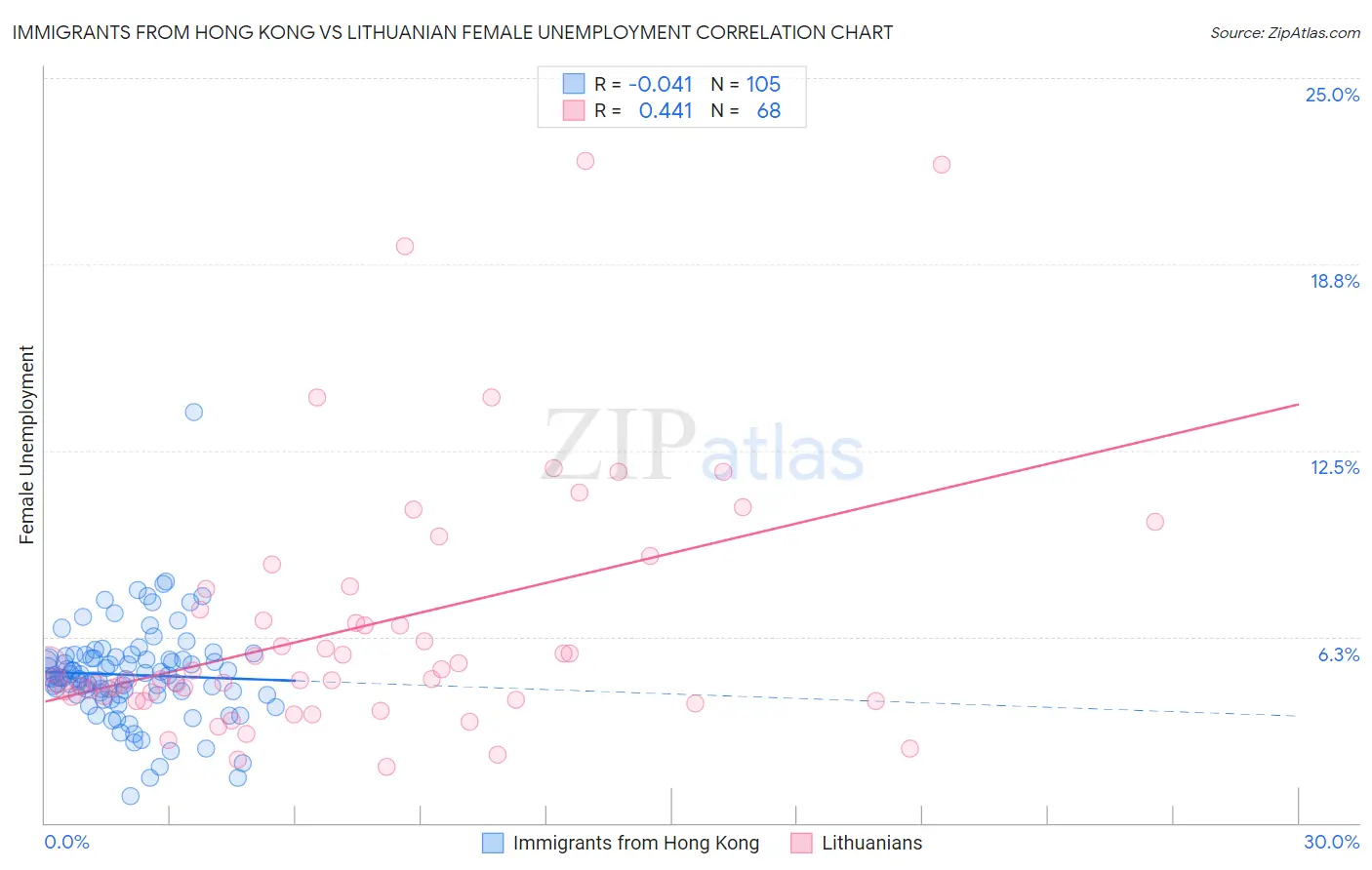 Immigrants from Hong Kong vs Lithuanian Female Unemployment