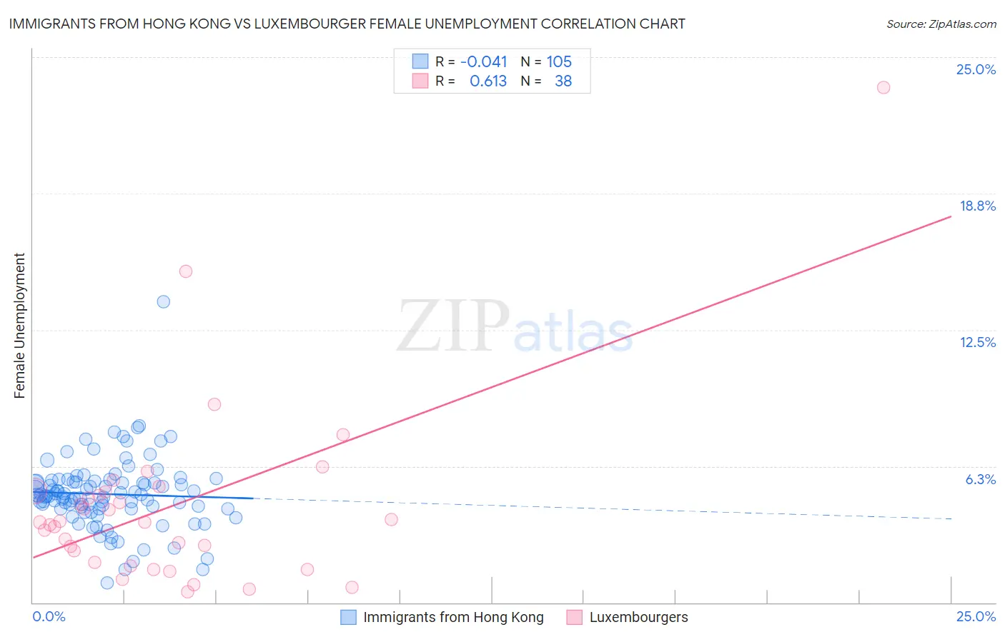 Immigrants from Hong Kong vs Luxembourger Female Unemployment