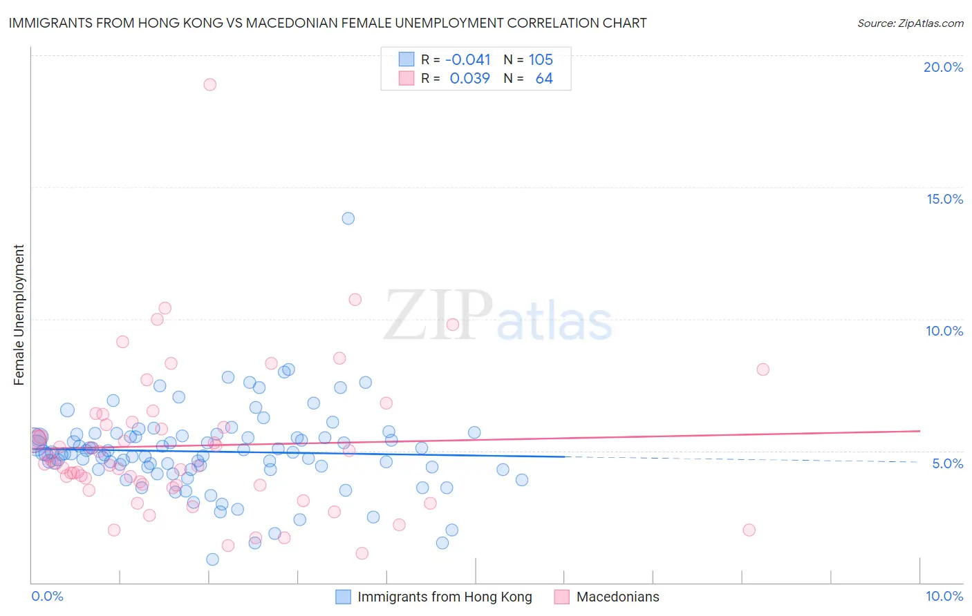 Immigrants from Hong Kong vs Macedonian Female Unemployment