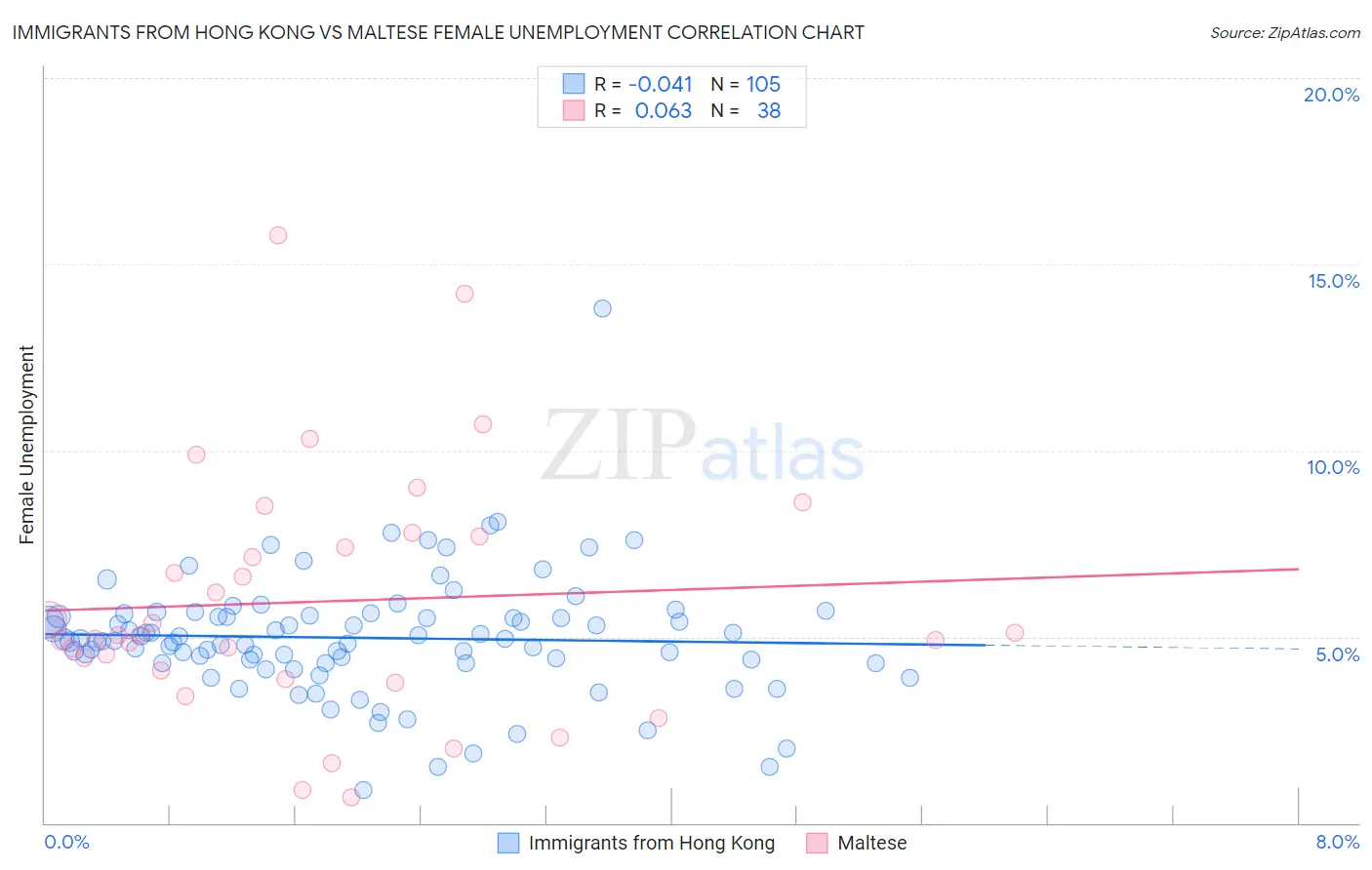 Immigrants from Hong Kong vs Maltese Female Unemployment