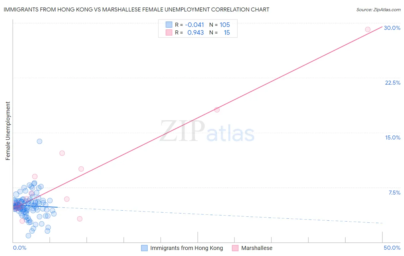 Immigrants from Hong Kong vs Marshallese Female Unemployment