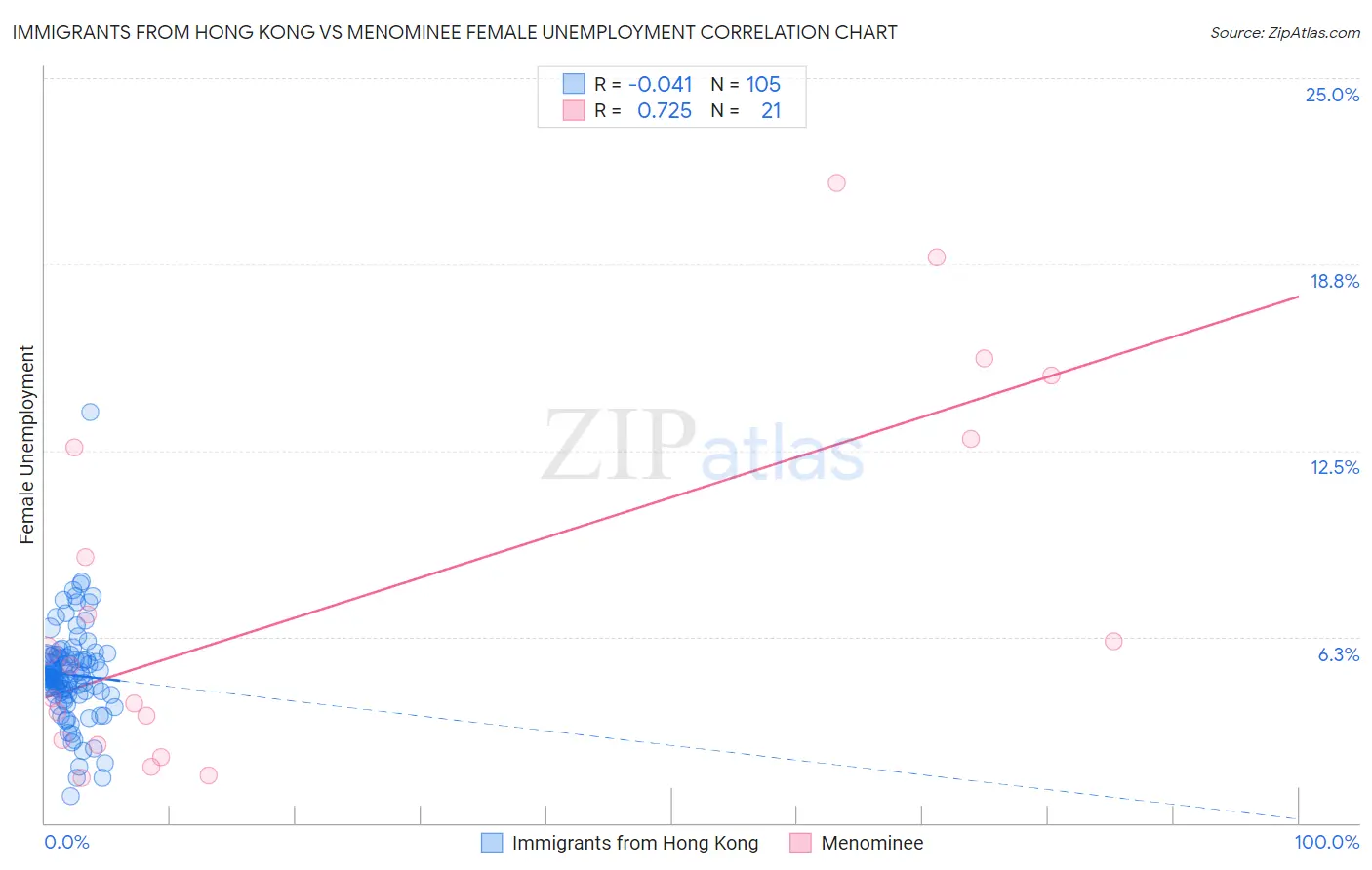 Immigrants from Hong Kong vs Menominee Female Unemployment