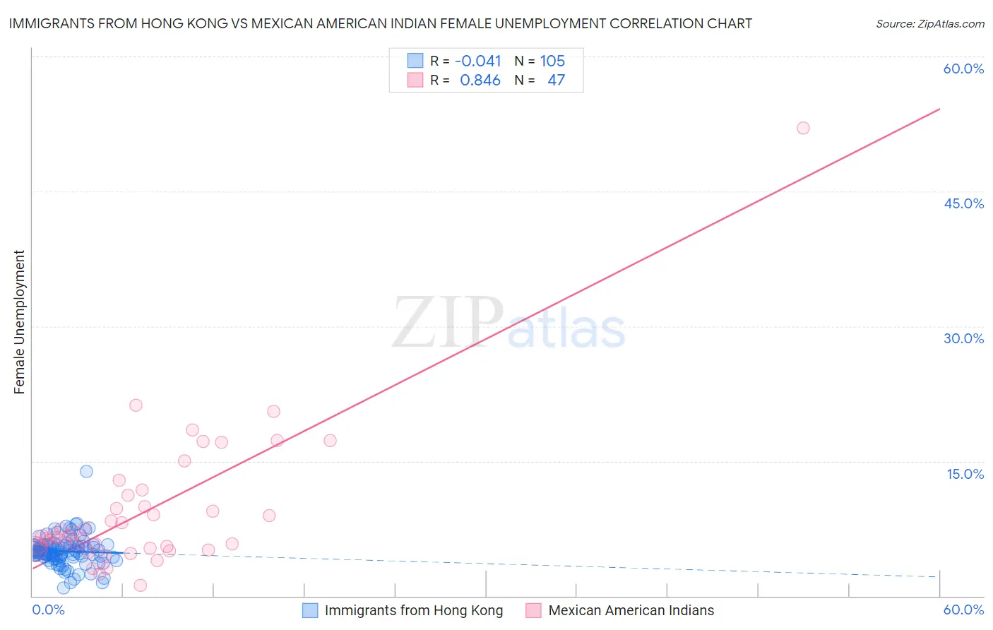 Immigrants from Hong Kong vs Mexican American Indian Female Unemployment