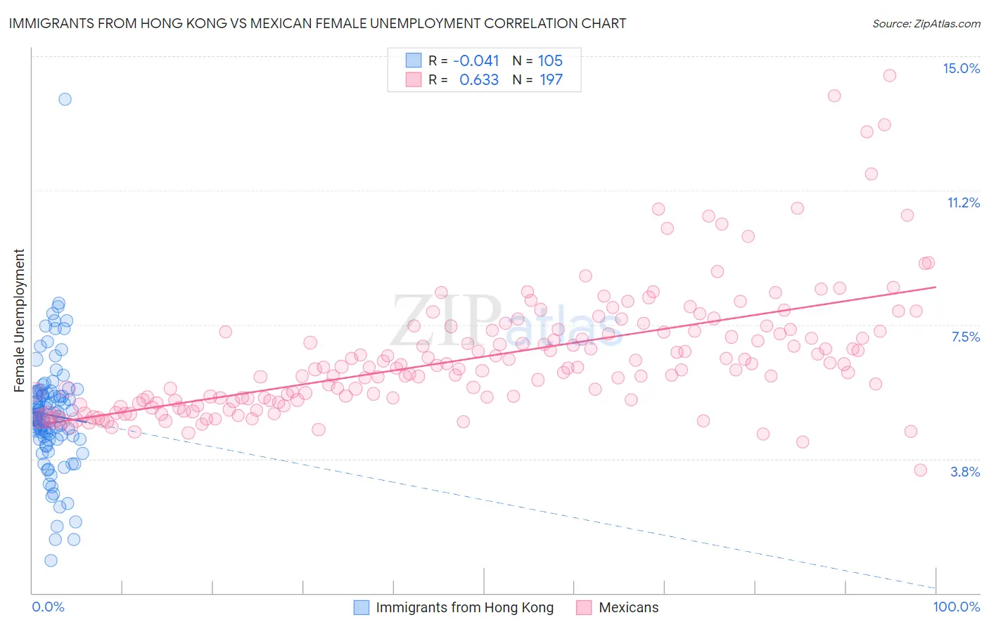 Immigrants from Hong Kong vs Mexican Female Unemployment