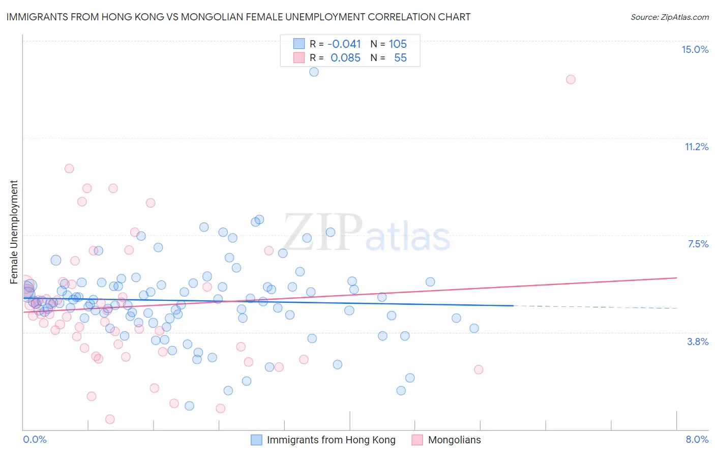 Immigrants from Hong Kong vs Mongolian Female Unemployment