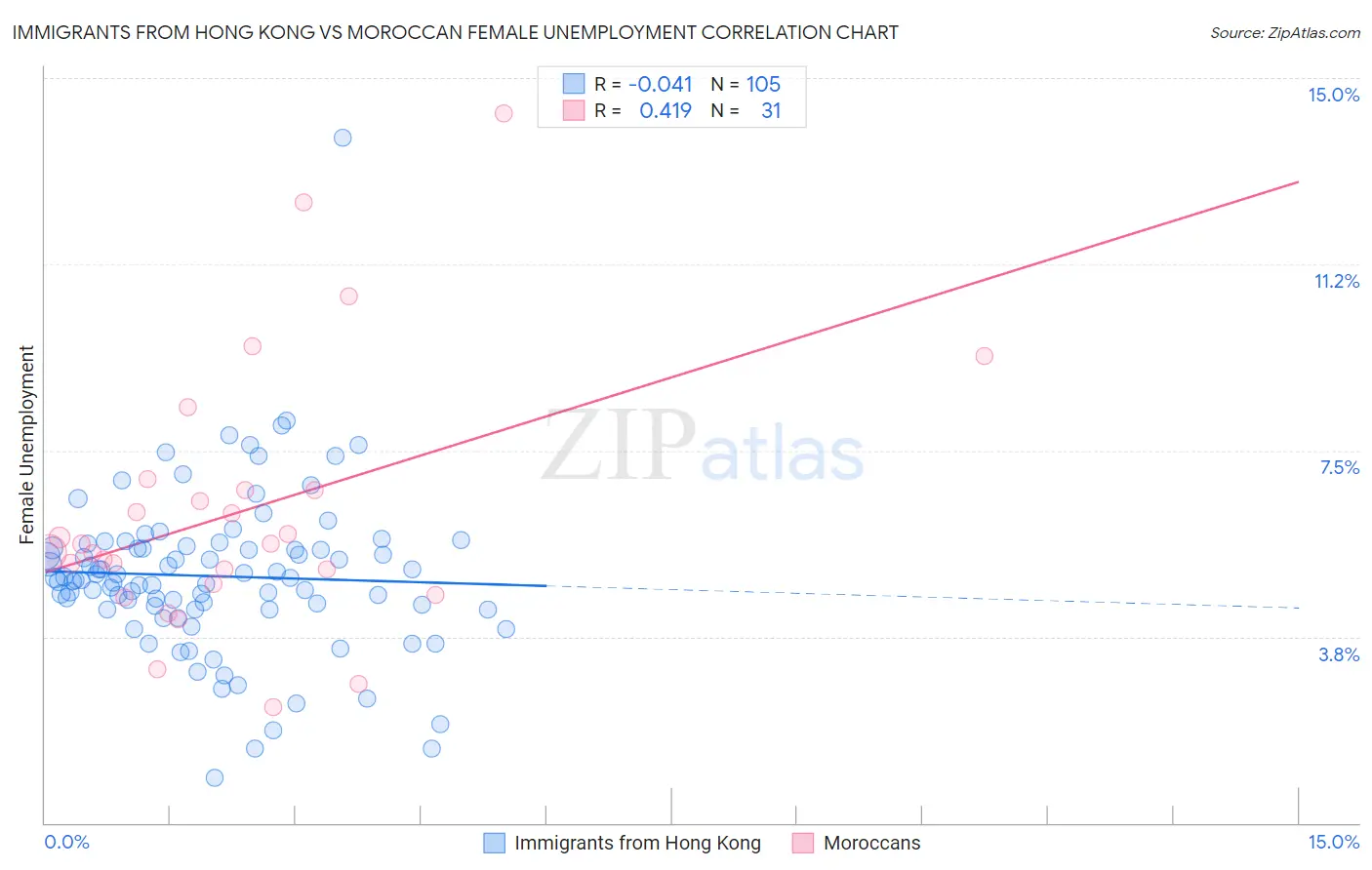 Immigrants from Hong Kong vs Moroccan Female Unemployment