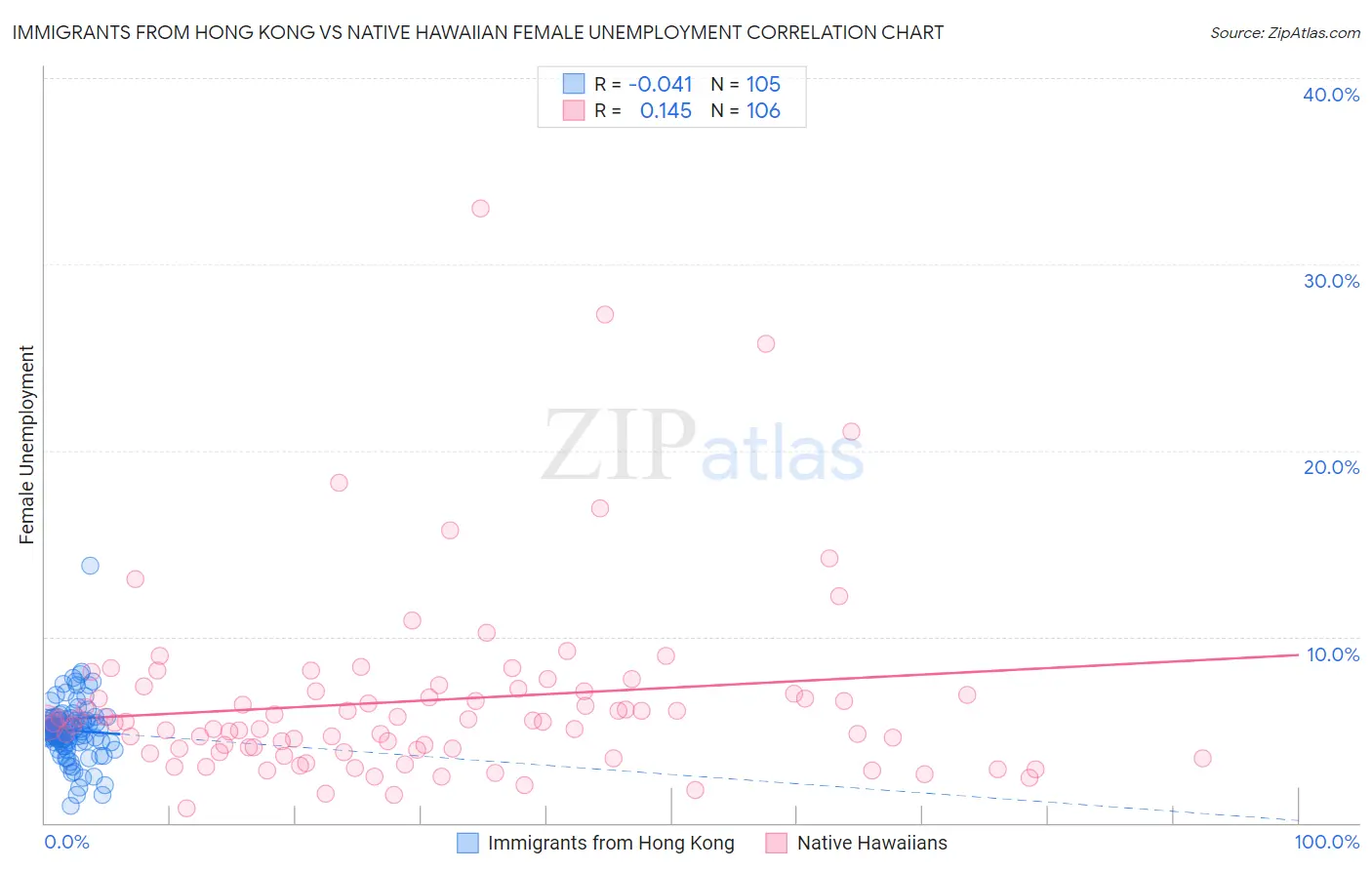 Immigrants from Hong Kong vs Native Hawaiian Female Unemployment