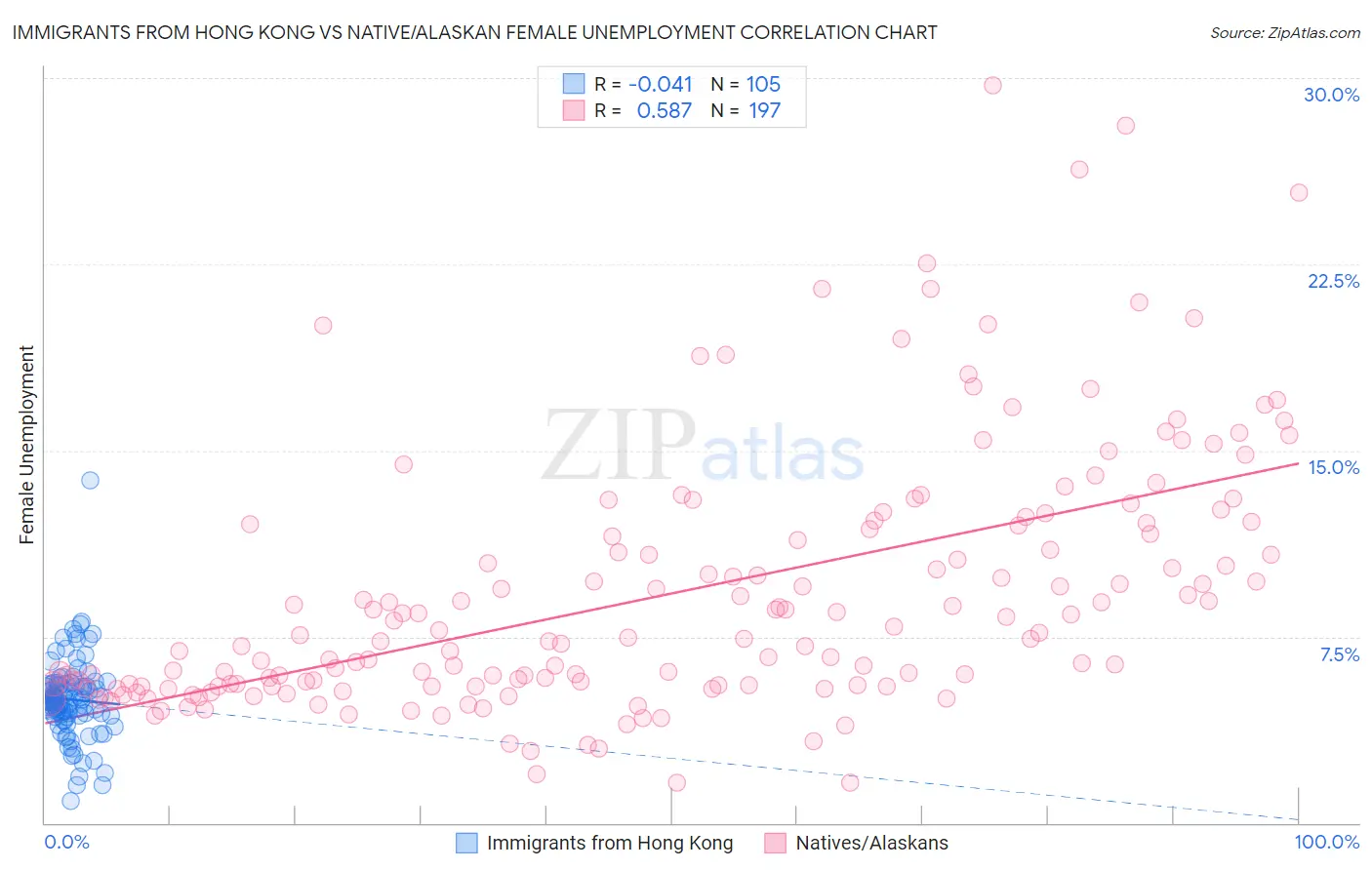Immigrants from Hong Kong vs Native/Alaskan Female Unemployment