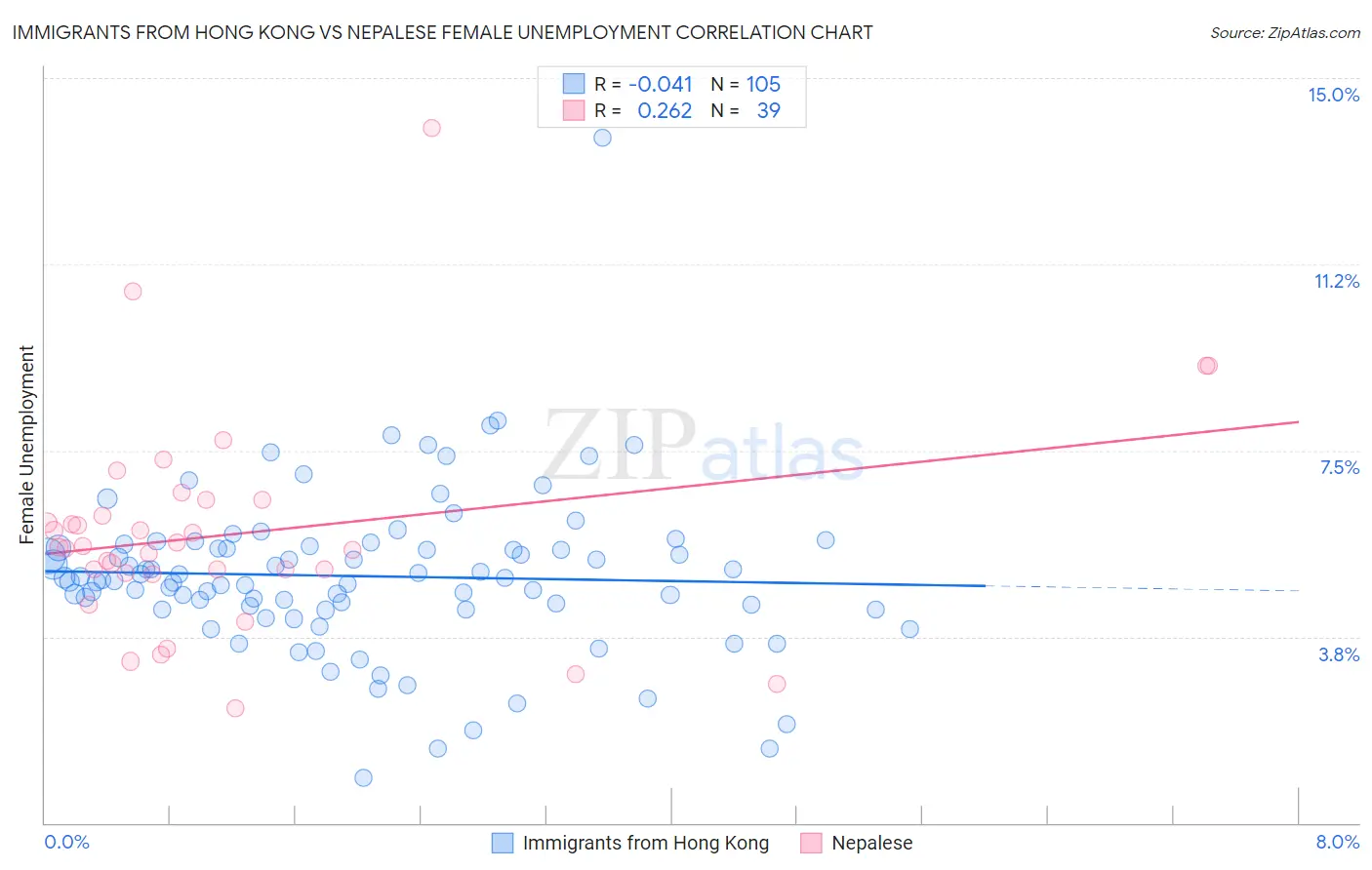 Immigrants from Hong Kong vs Nepalese Female Unemployment