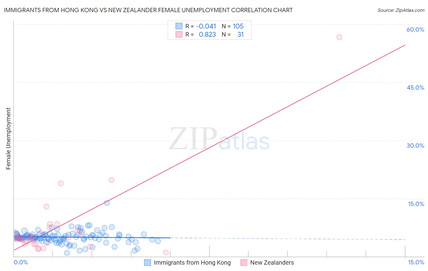 Immigrants from Hong Kong vs New Zealander Female Unemployment