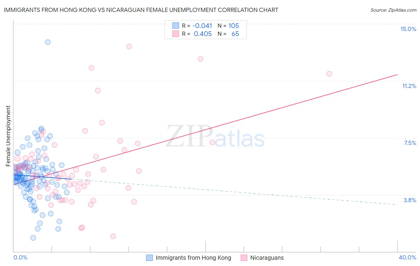 Immigrants from Hong Kong vs Nicaraguan Female Unemployment