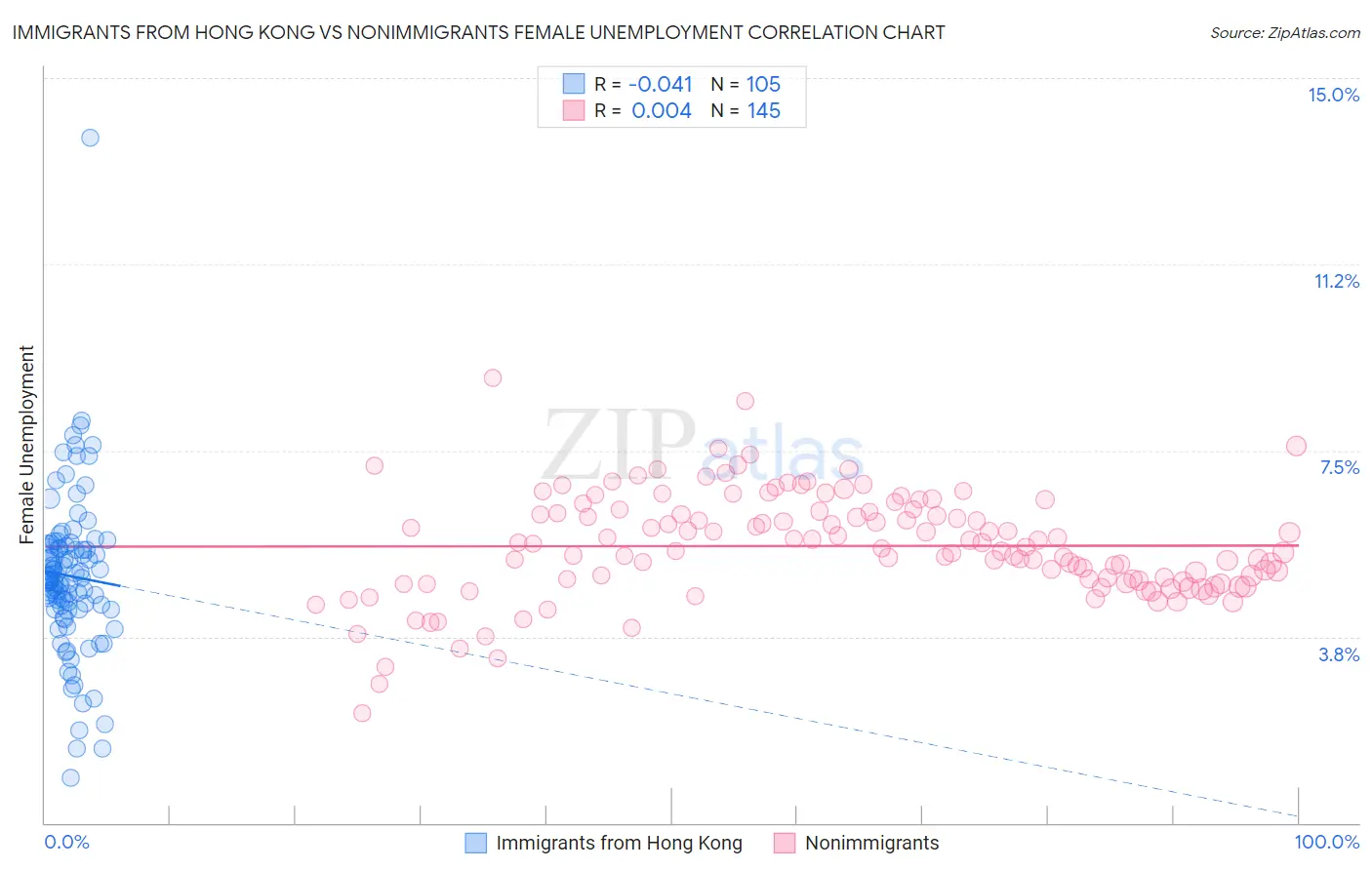 Immigrants from Hong Kong vs Nonimmigrants Female Unemployment