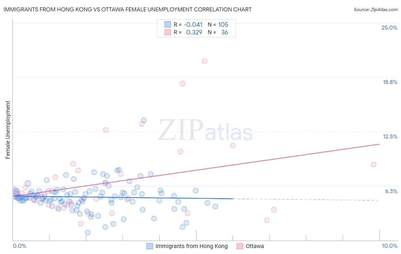 Immigrants from Hong Kong vs Ottawa Female Unemployment