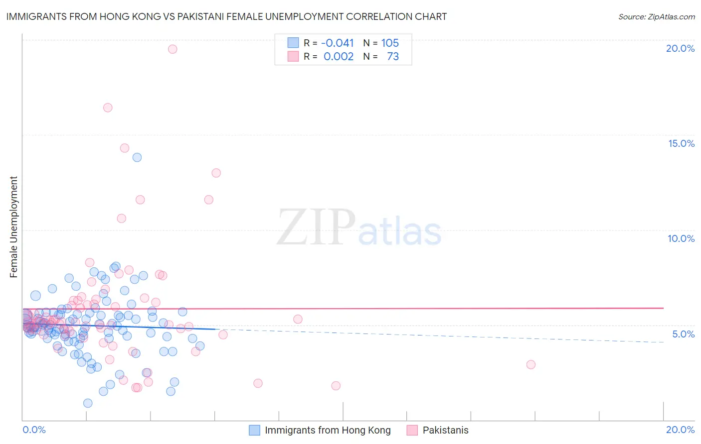 Immigrants from Hong Kong vs Pakistani Female Unemployment