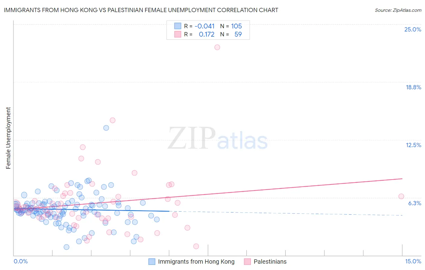 Immigrants from Hong Kong vs Palestinian Female Unemployment