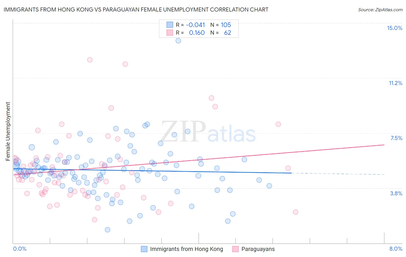 Immigrants from Hong Kong vs Paraguayan Female Unemployment