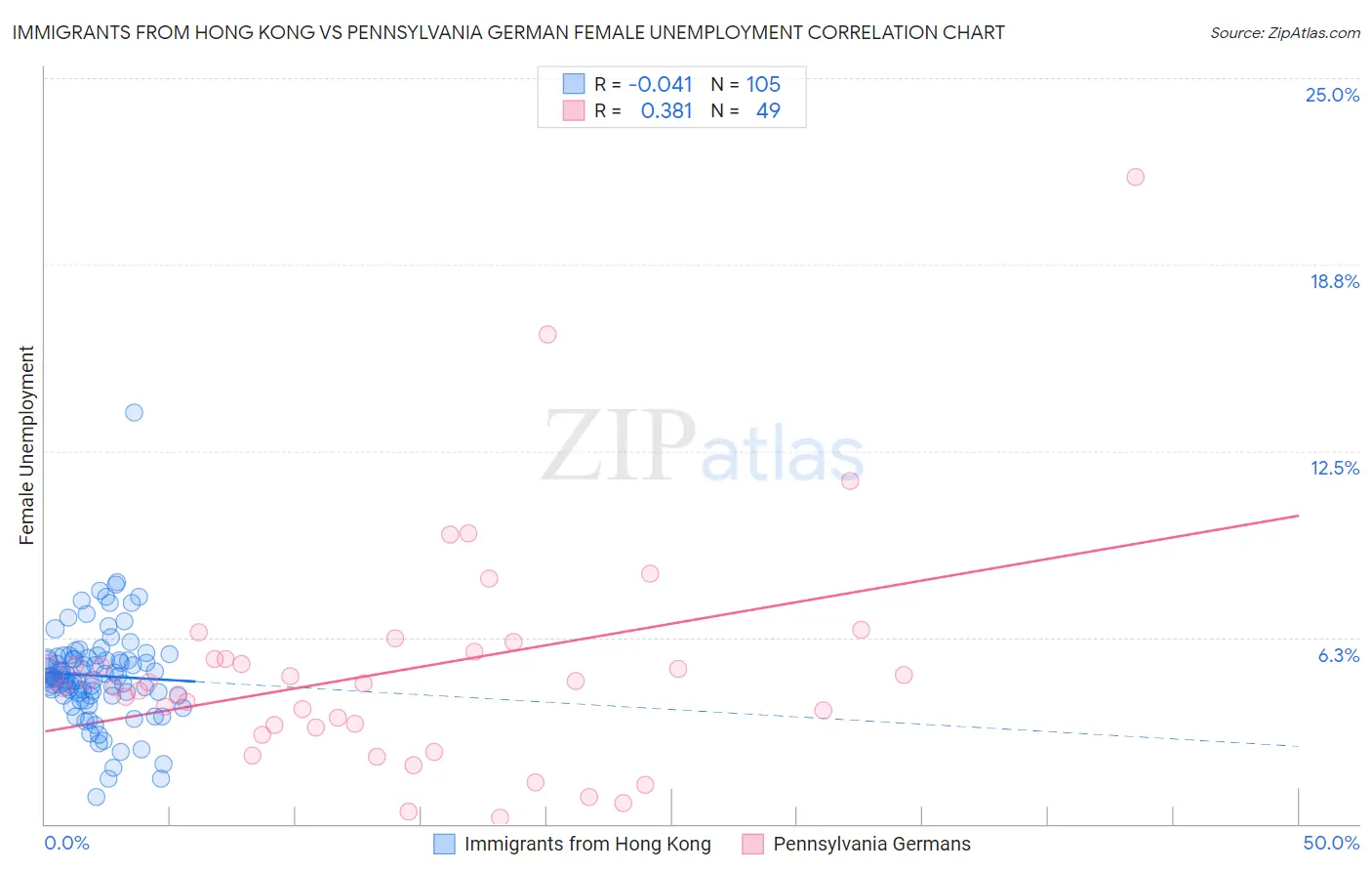 Immigrants from Hong Kong vs Pennsylvania German Female Unemployment