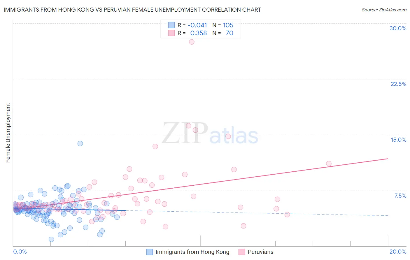 Immigrants from Hong Kong vs Peruvian Female Unemployment