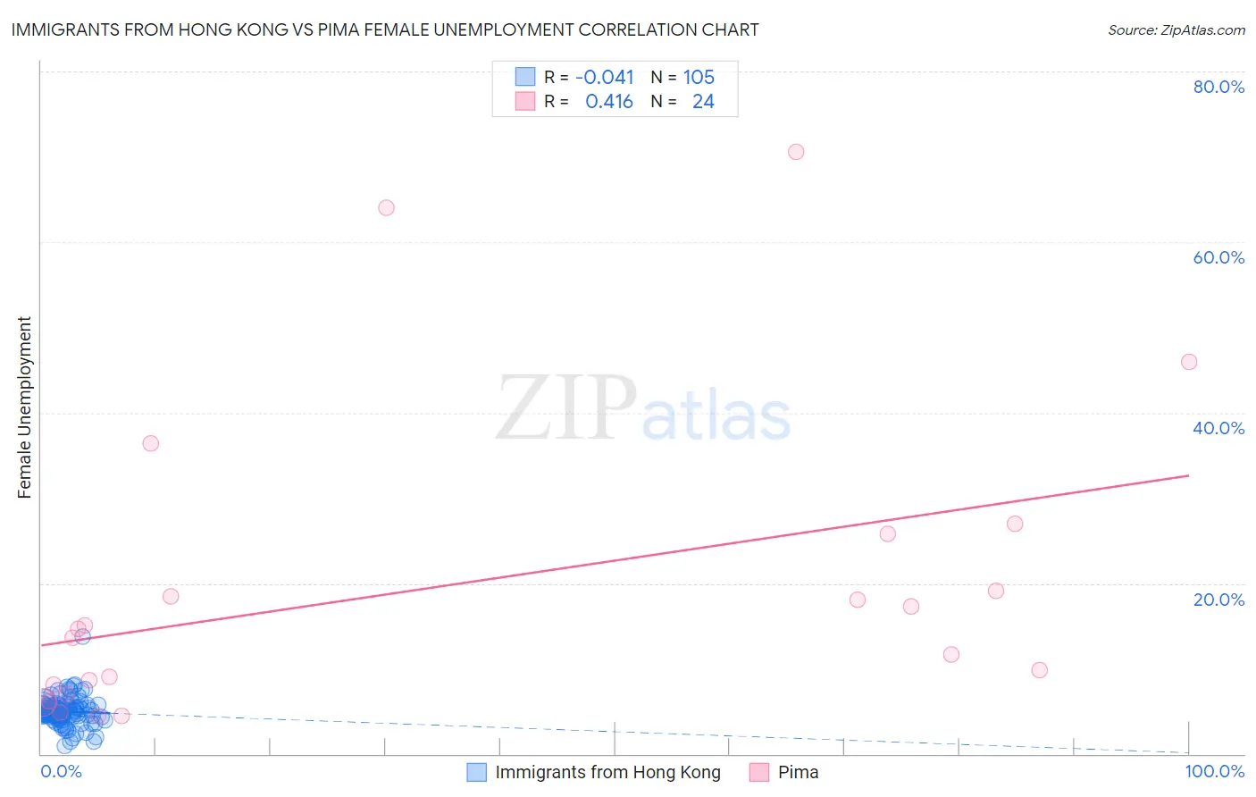 Immigrants from Hong Kong vs Pima Female Unemployment