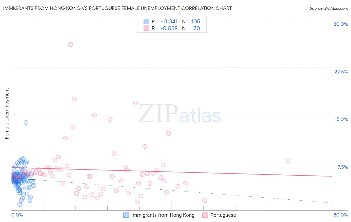 Immigrants from Hong Kong vs Portuguese Female Unemployment